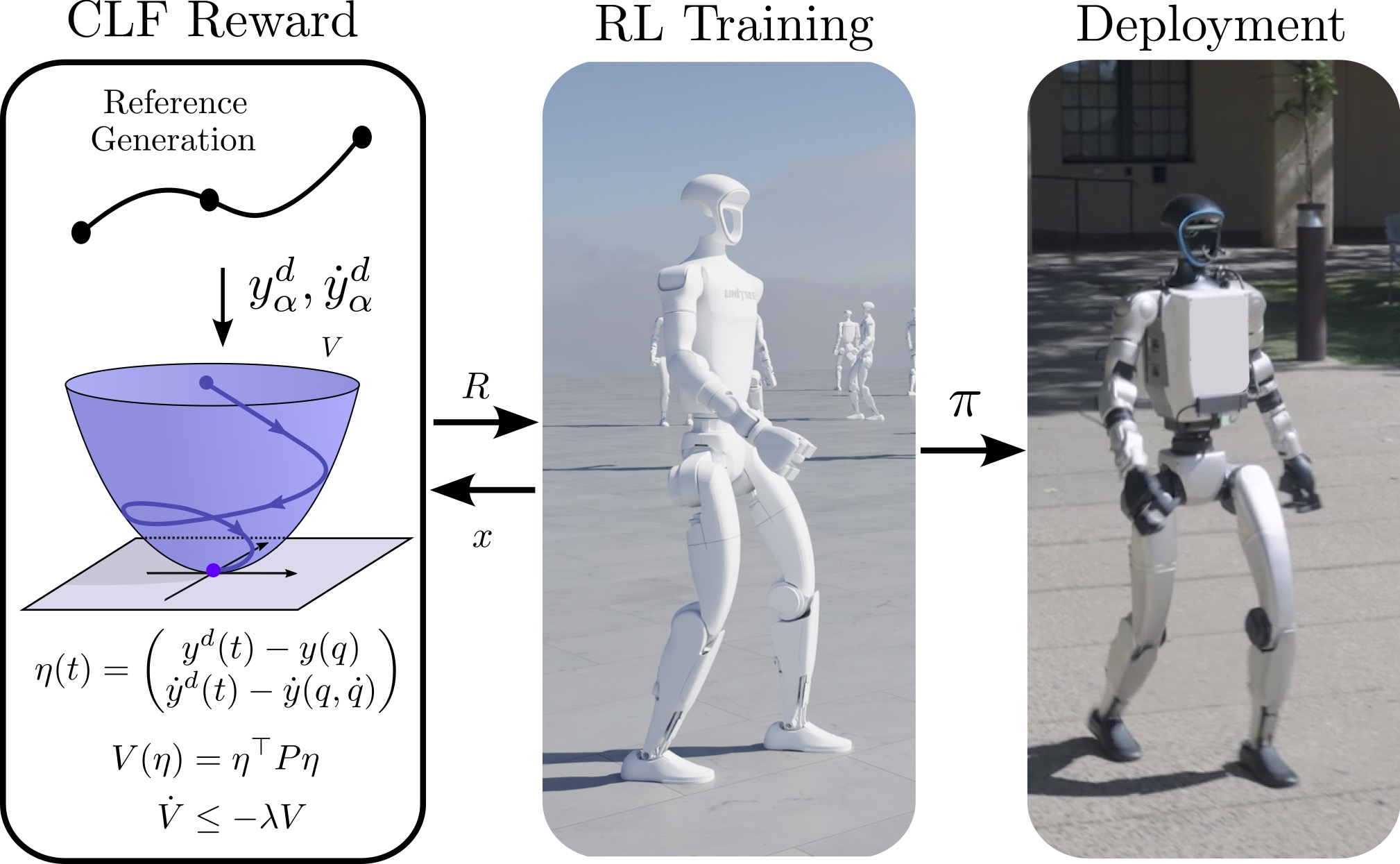 Overview of our approach. A reference generator produces target trajectories, which are used to construct a CLF-based reward. An RL policy is trained in simulation with this reward and deployed on a real humanoid robot.