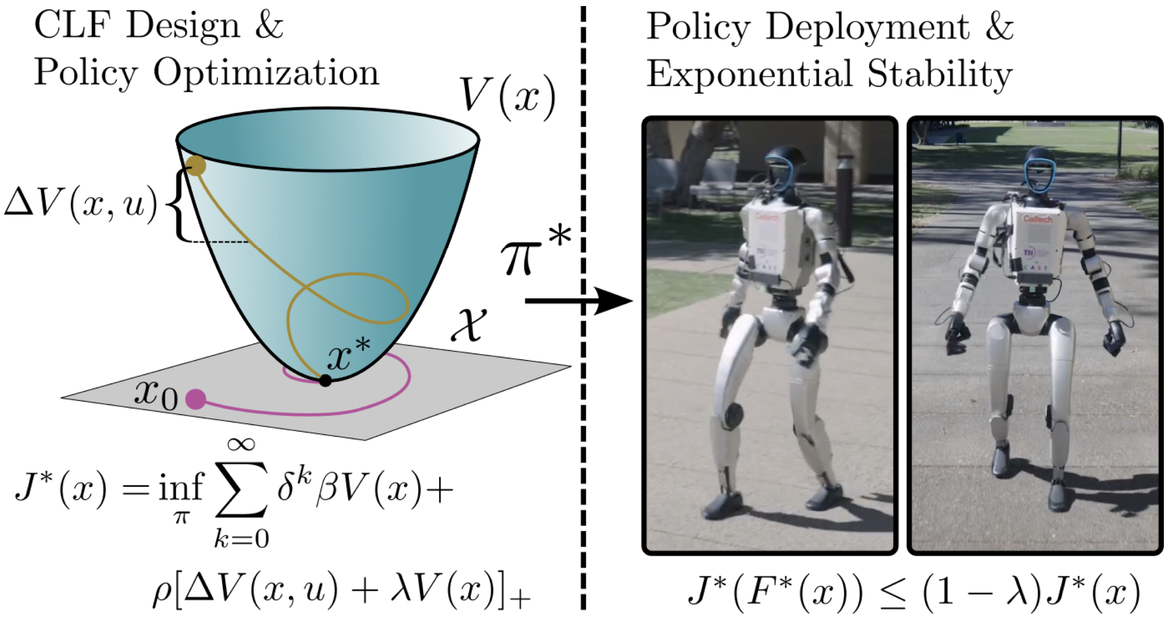 The main ideas behind CLF guided RL. A CLF is designed offline and used in an RL/optimal control problem as the reward/cost. Then the optimal policy is applied to the system resulting in provable exponential stability and in stable humanoid locomotion.