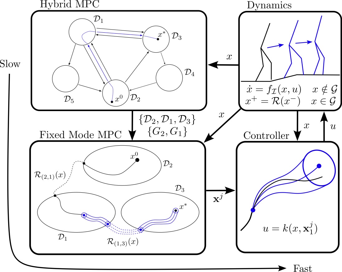 Layered Nonlinear Model Predictive Control for Robust Stabilization of Hybrid Systems